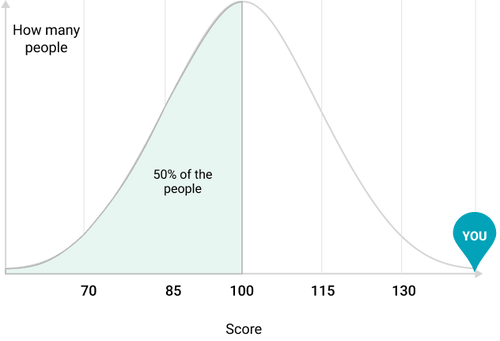 What does an IQ of 141 mean? | BrainTesting IQ experts